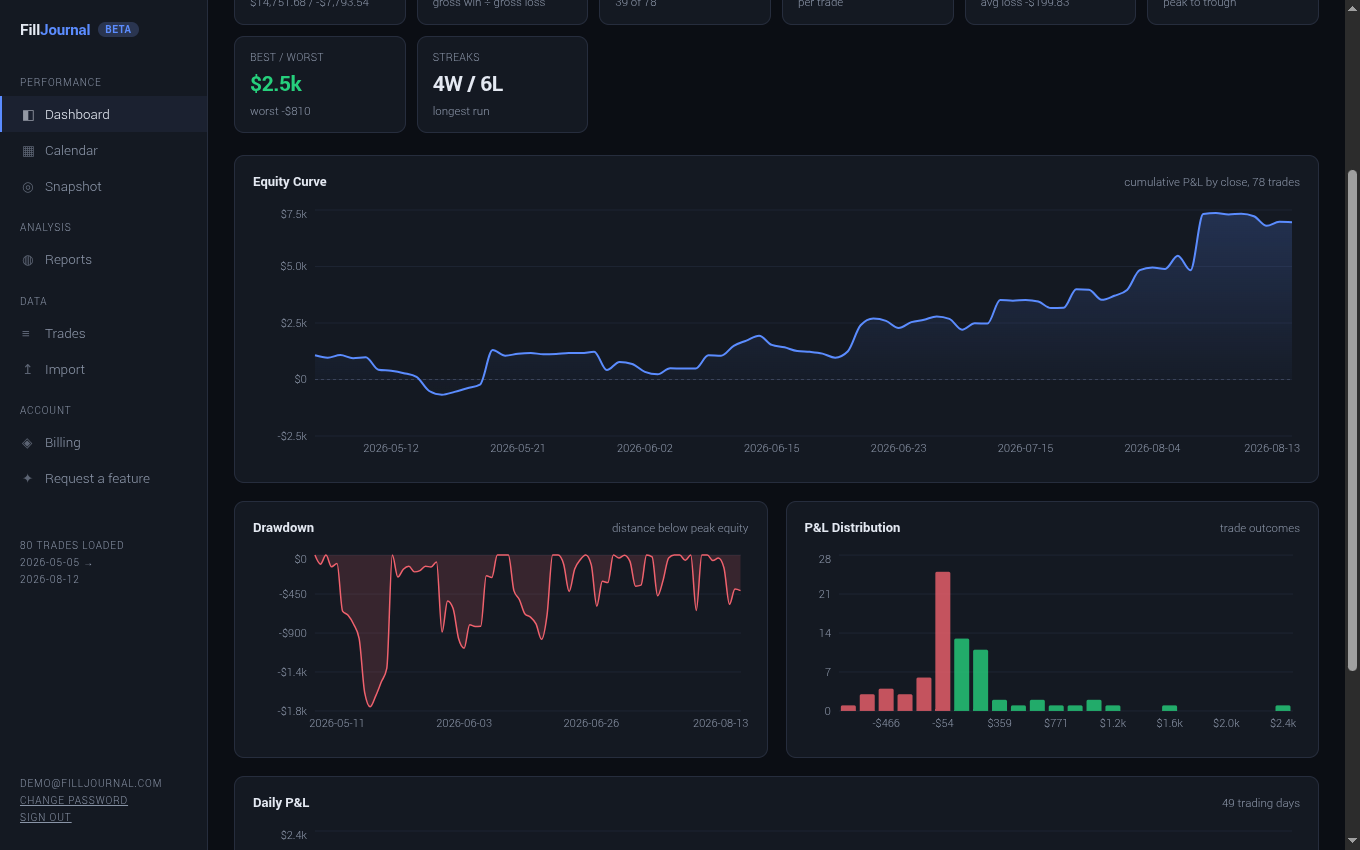 FillJournal dashboard with equity curve, drawdown chart, and profit and loss distribution histogram